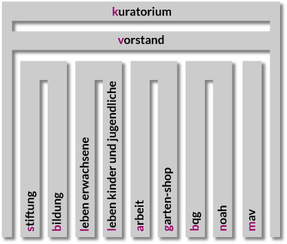 Hephata Organisationsdiagram